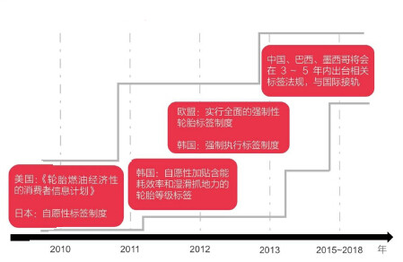 中国绿色轮胎发展研究报告(上)
