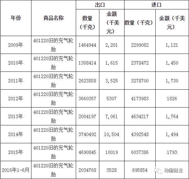 中国废旧轮胎问题研究