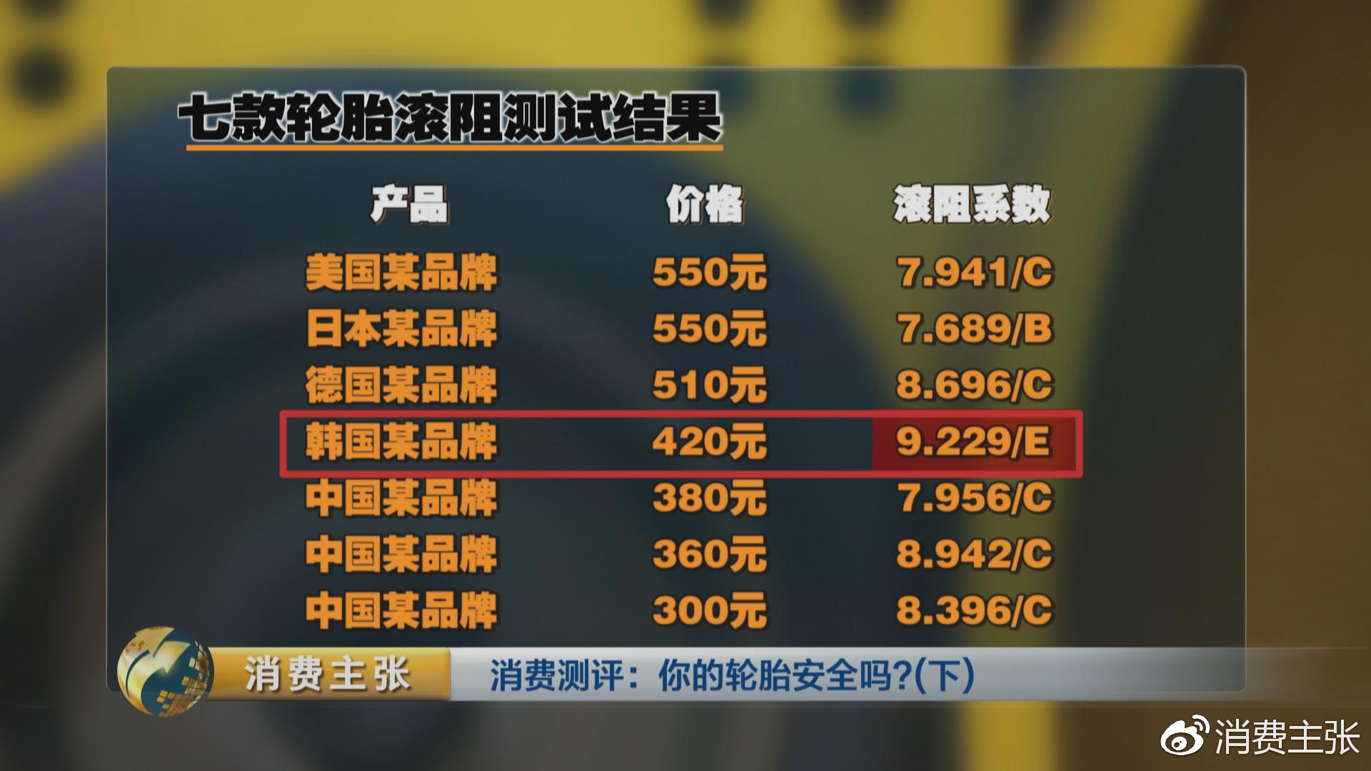 真人实驾,中外轮胎全项指标对比测试,结果出乎意料!
