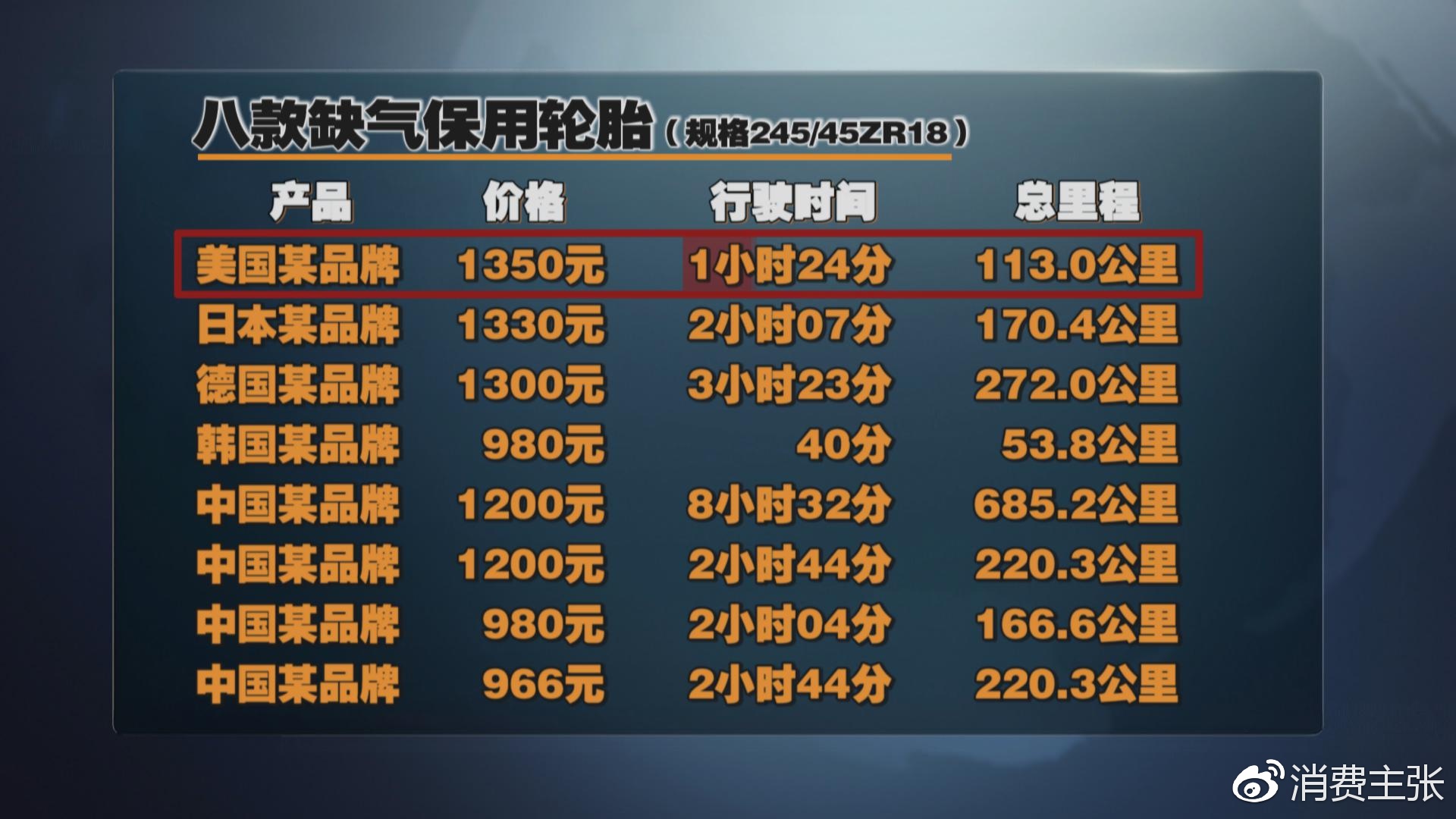 真人实驾,中外轮胎全项指标对比测试,结果出乎意料!