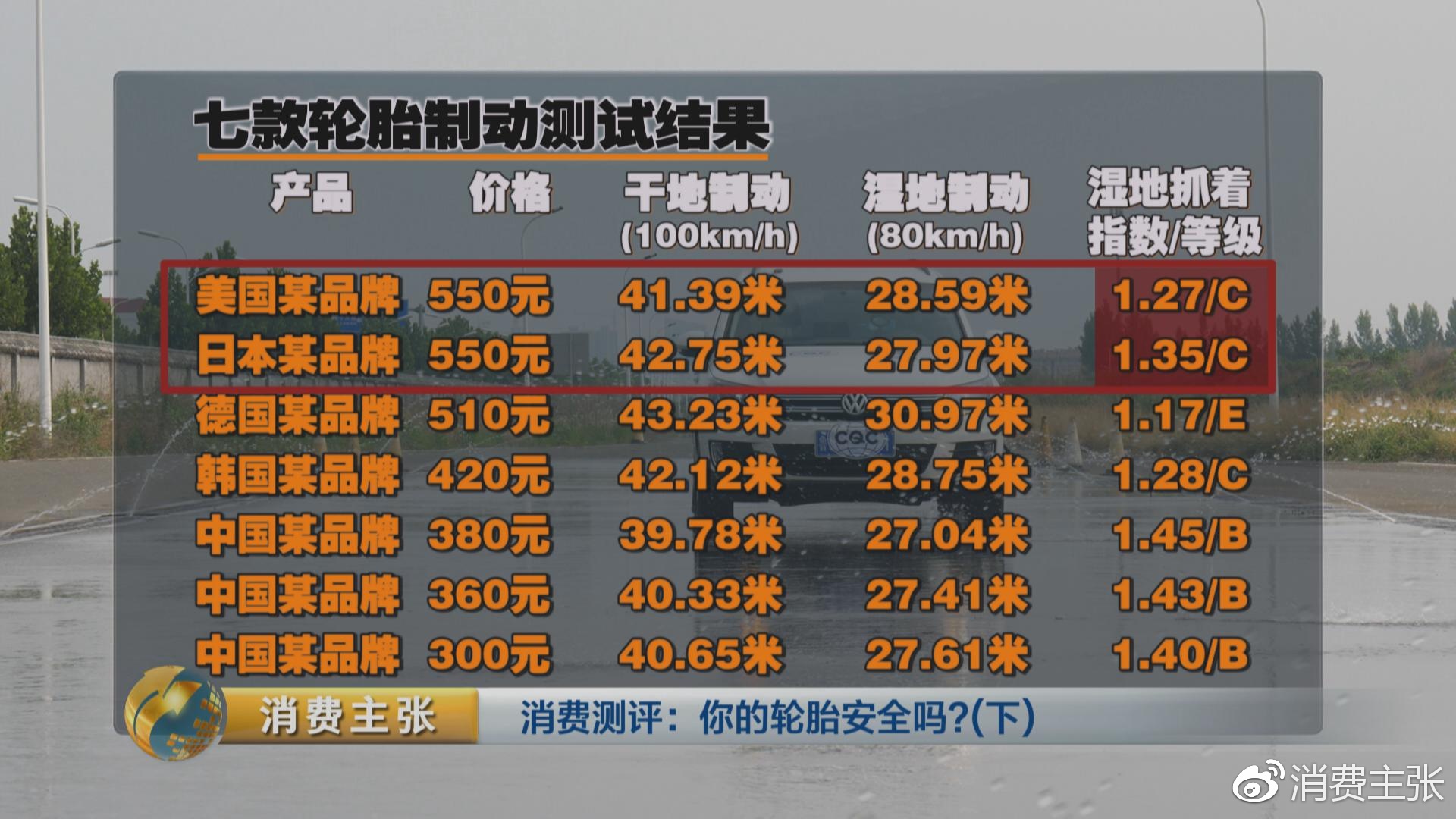 真人实驾,中外轮胎全项指标对比测试,结果出乎意料!