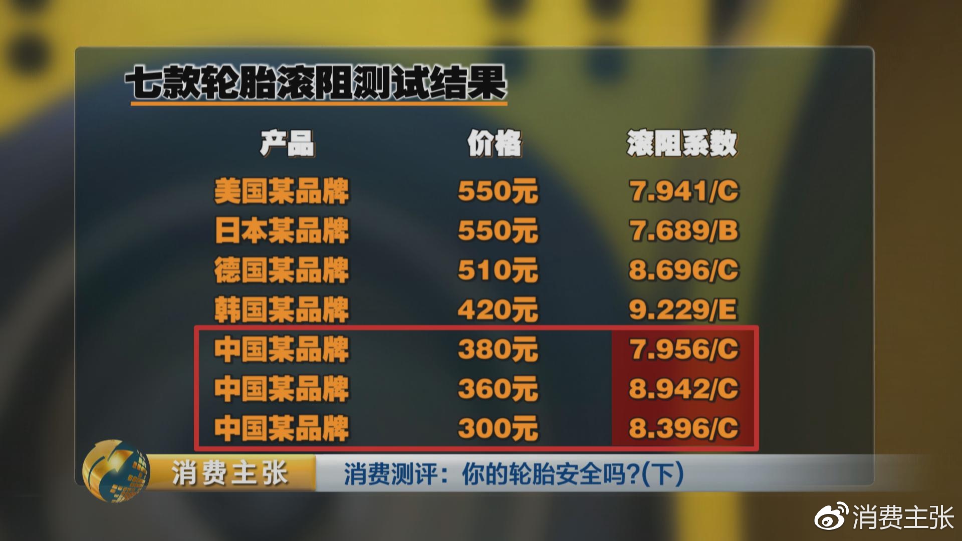 真人实驾,中外轮胎全项指标对比测试,结果出乎意料!
