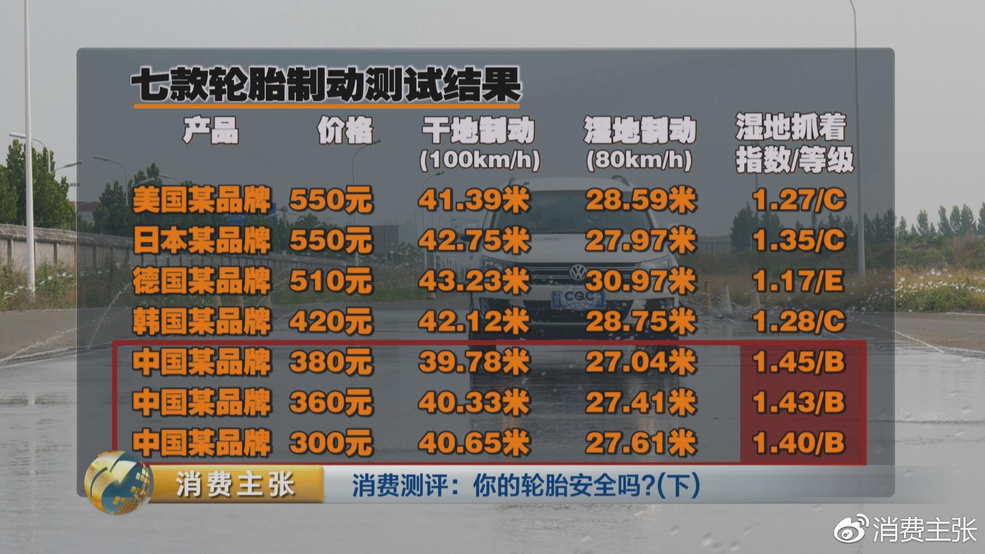 真人实驾,中外轮胎全项指标对比测试,结果出乎意料!