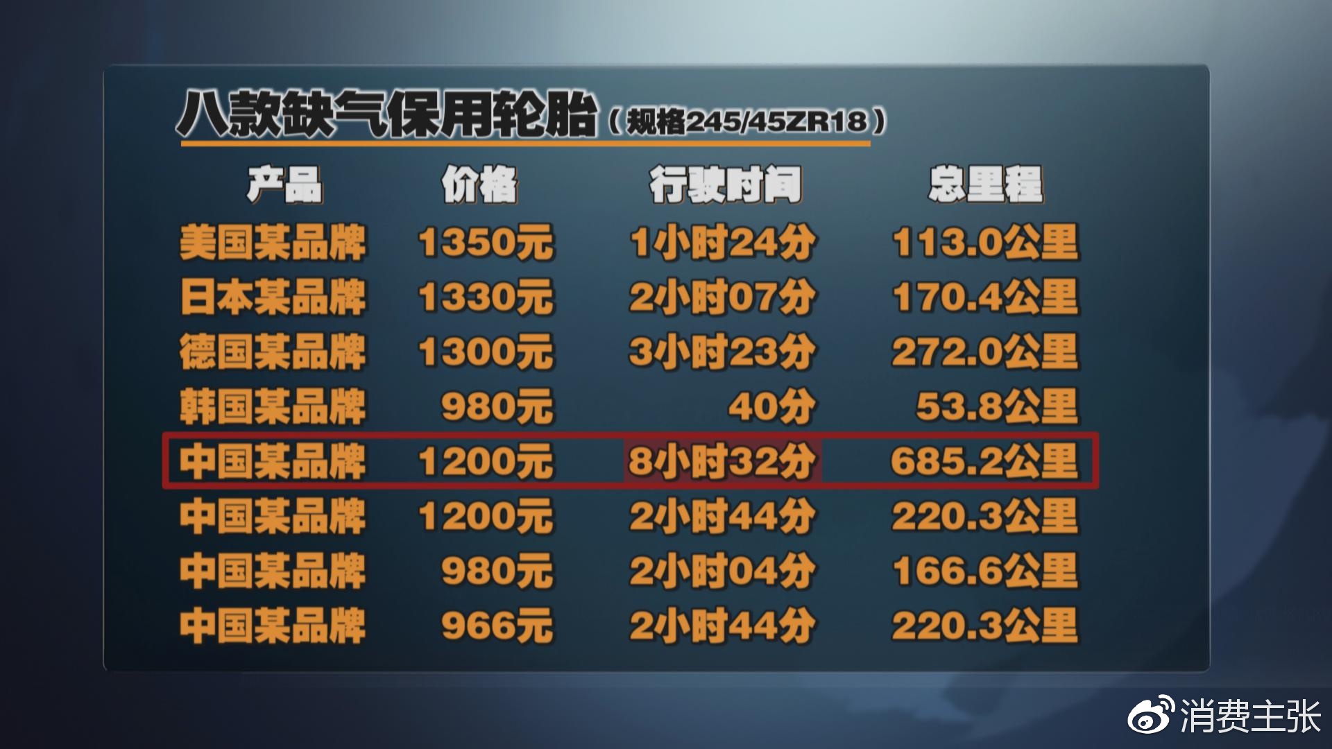 真人实驾,中外轮胎全项指标对比测试,结果出乎意料!