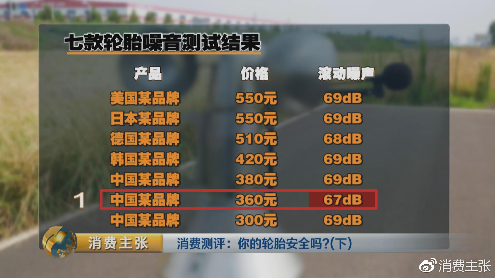 真人实驾,中外轮胎全项指标对比测试,结果出乎意料!
