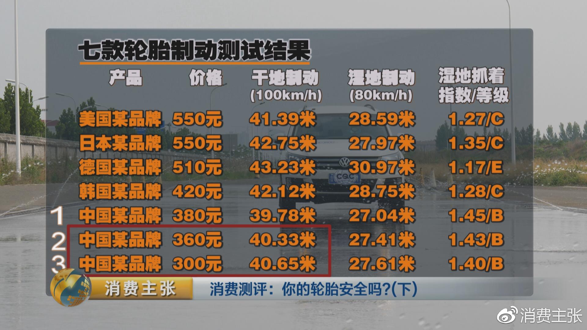 真人实驾,中外轮胎全项指标对比测试,结果出乎意料!