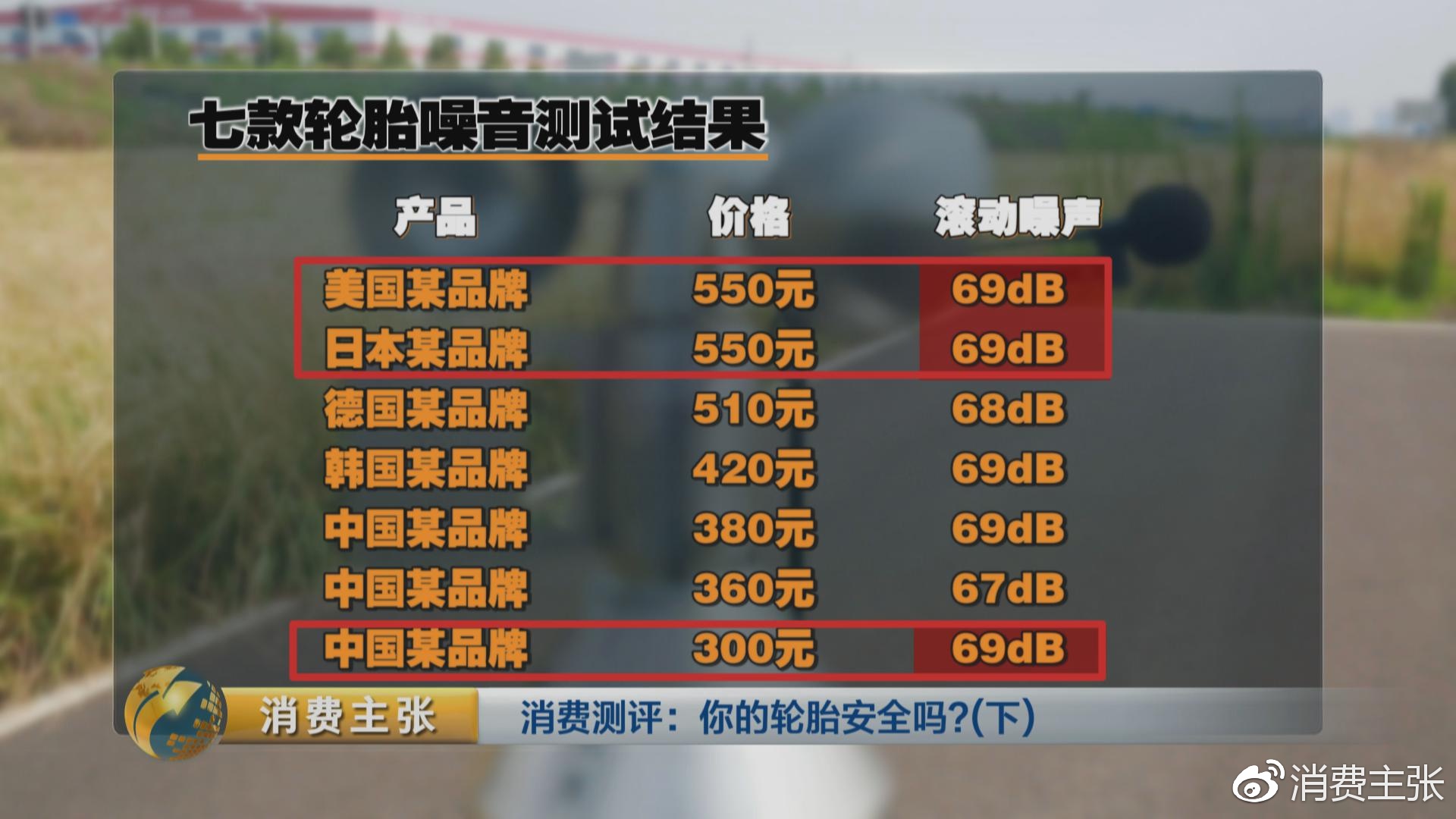 真人实驾,中外轮胎全项指标对比测试,结果出乎意料!