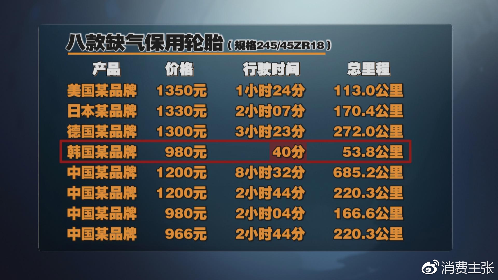 真人实驾,中外轮胎全项指标对比测试,结果出乎意料!