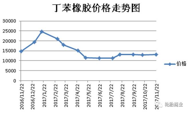年关将至,轮胎价格怎么走?