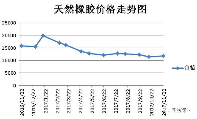 年关将至,轮胎价格怎么走?
