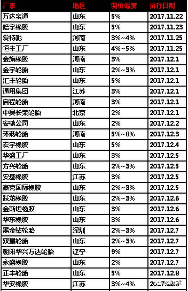 轮胎涨价一锅端,场面已失控(附最新轮胎涨价通知)